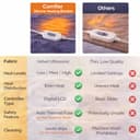 Comfier Electric Heating Blanket Double view 8