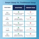 The Sleep Company SmartGRID Ortho Mattress view 6
