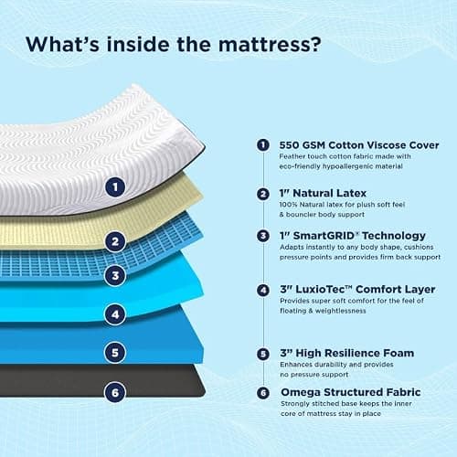 The Sleep Company Luxe Pro — SmartGRID + Natural Latex: the brand's own diagram of the layers inside it