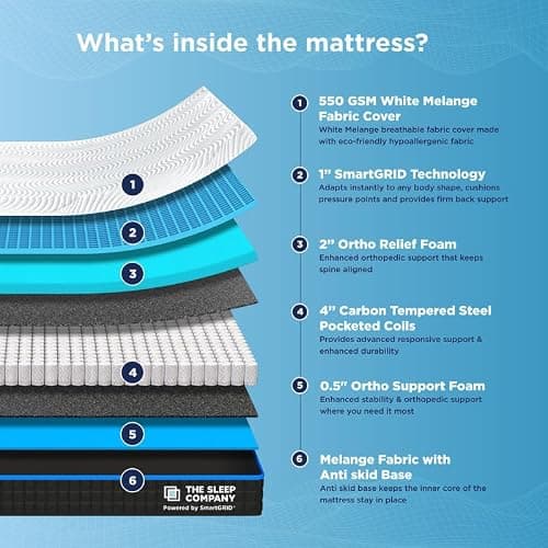 The Sleep Company SmartGRID Ortho Hybrid with Pocketed Spring: the brand's own diagram of the layers inside it