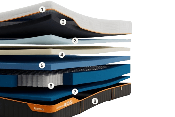 Emma Performance Mattress: the brand's own diagram of the layers inside it